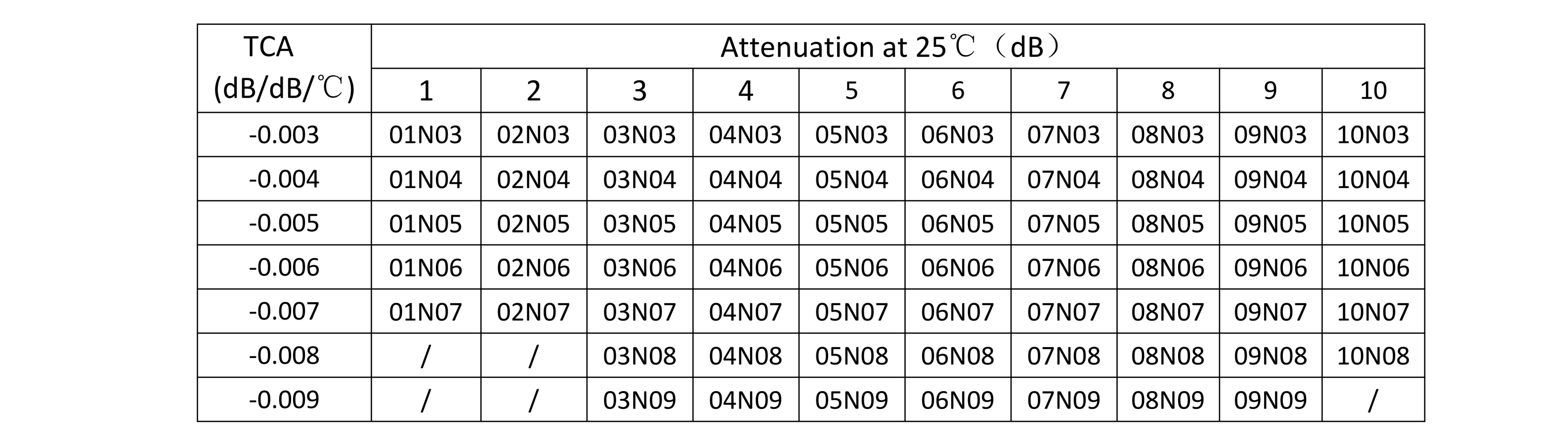 NTVA SERIES TEMPERATURE COMPENSATION ATTENUATOR
