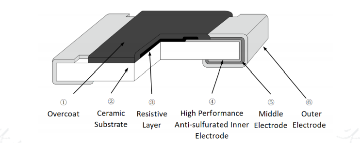 RW Series Anti-Sulfurated Thick Film Jumper Chip Resistors（ 0402-2512, 50mΩ Max )