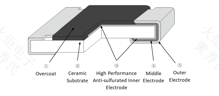 RW Series Anti-Sulfurated Thick Film Chip Resistors（ 0402-2512, 1Ω–10MΩ )
