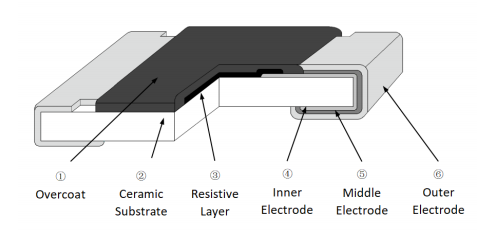 RS Series Thick Film Chip Resistors（ 0402–2512, 1Ω–1MΩ)